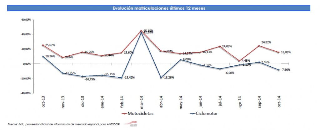 Evolucion matriculacion motos ultimos 12 meses 2014