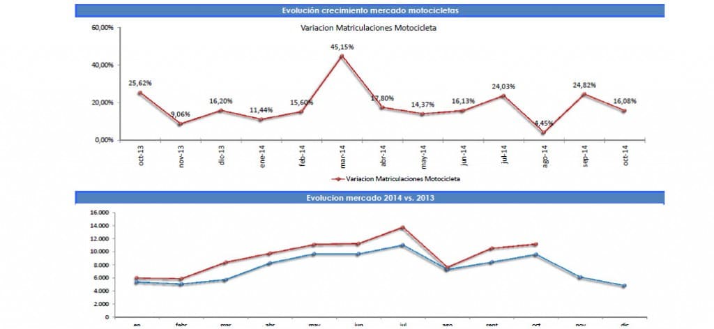 Evolucion-mercado-de motociletas-(octubre)-2014