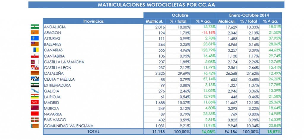 matriculaciones-motos-por-CCAA-2014