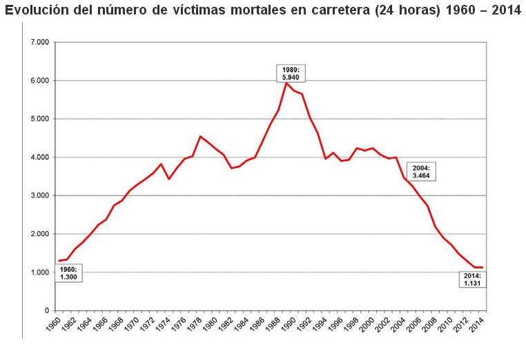 Evolución del número de víctimas mortales en las carreteras españolas entre 1960 y 2014