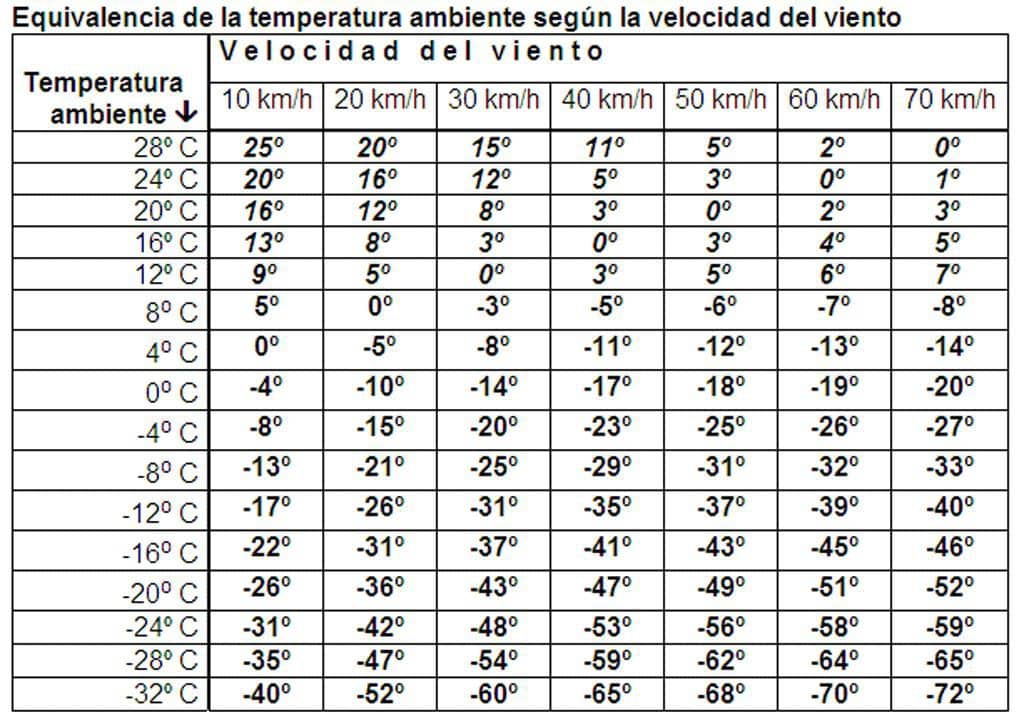 Cuánto frío pasarás en las moto
