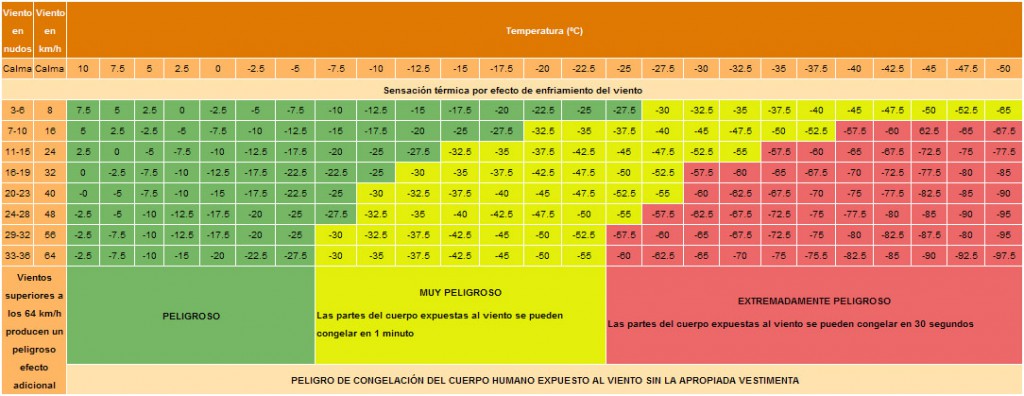 Cuál será tu sensación térmica dependiendo de la velodidad