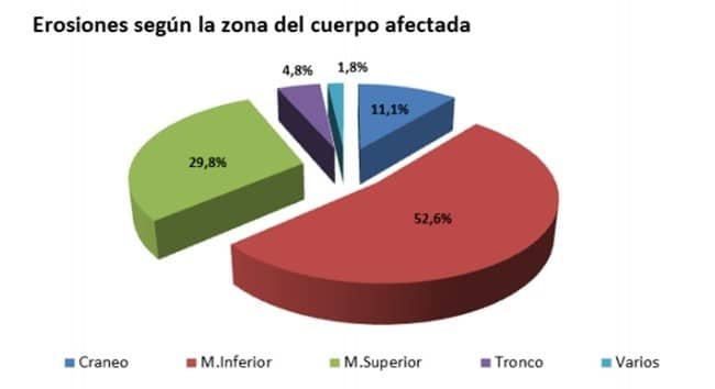 Erosiones en accidentes de moto segun la zona del cuerpo afectada