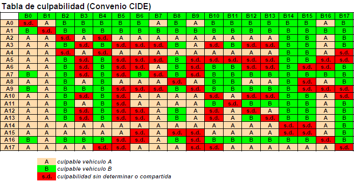 Tabla del Convenio CIDE de culpabilidad de accidentes