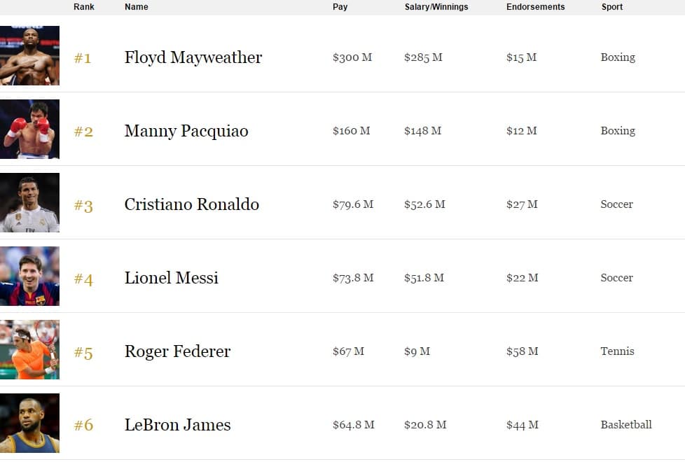 Los deportistas mejor pagados