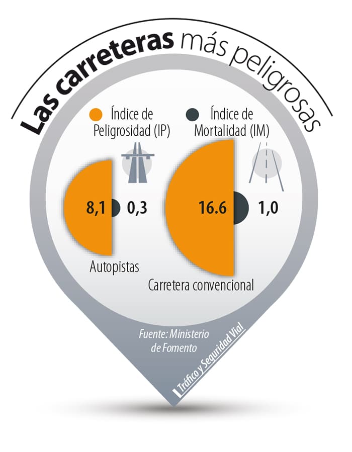 Indice Peligrosidad en las carreteras españolas