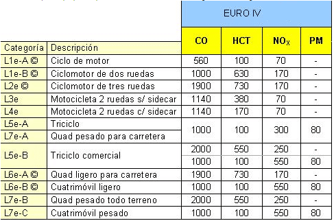 euro4 contaminacion motos
