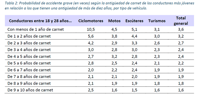 accidente-edad-y-experiencia-de-carnet