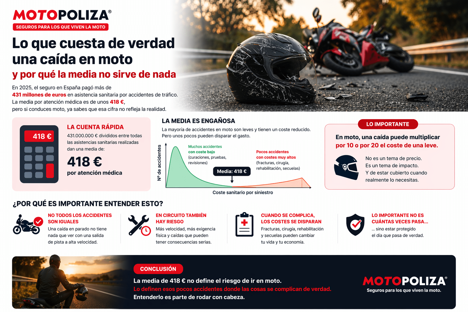 Lo que cuesta de verdad una caída en moto (y por qué la media no sirve de nada)